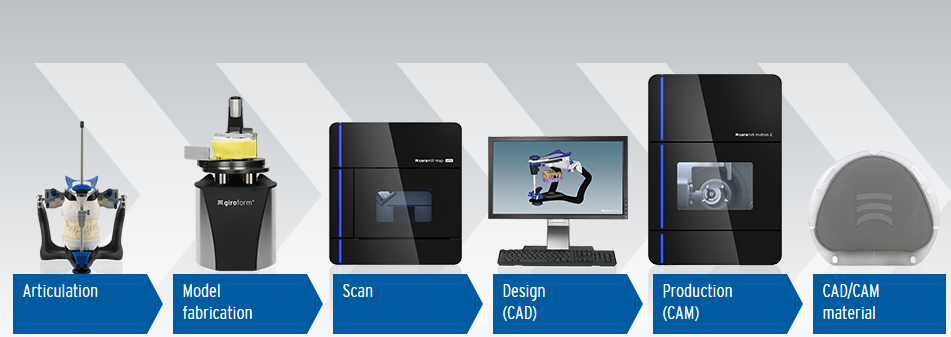 Ceramill CAD/CAM System